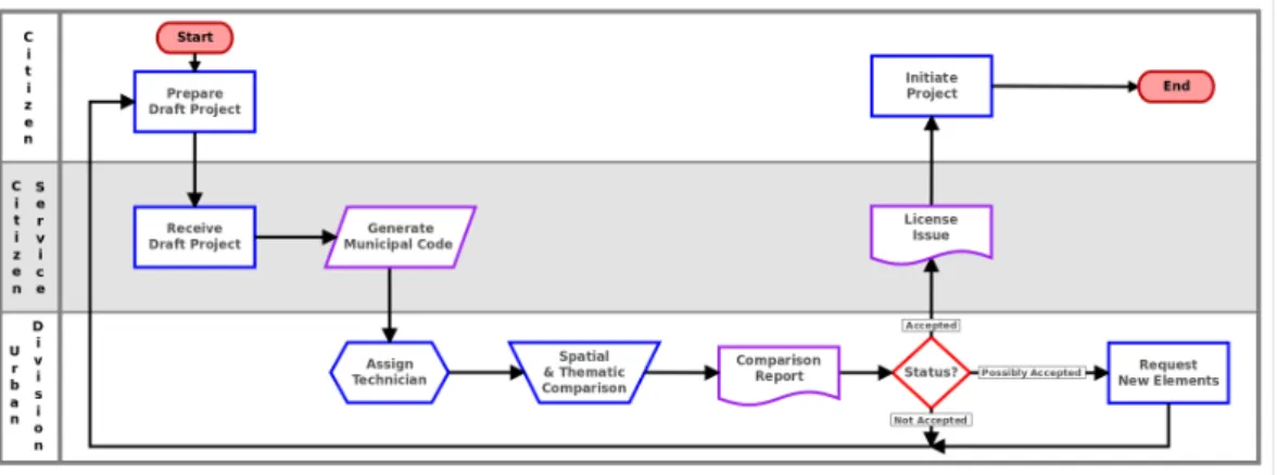Figure 2.2: Muncipal cadastre update process.