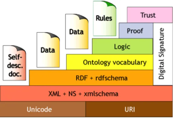 Figure 3.3: Tim Berners-Lee Semantic Web Layer Cake (Berners-Lee, 2000)