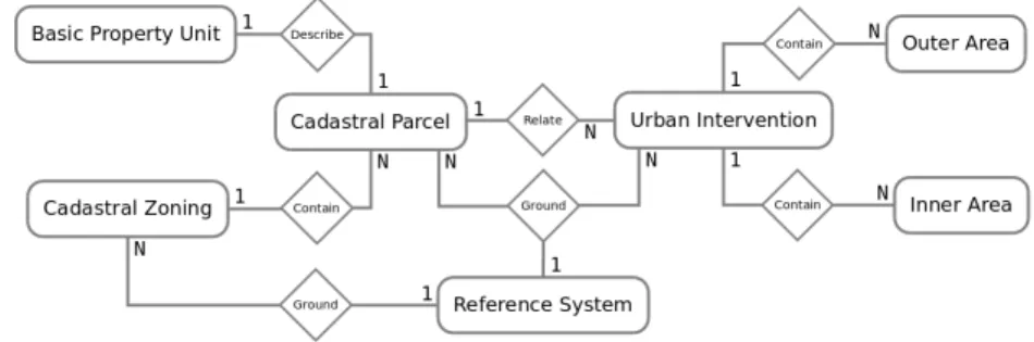 Table 4.3: Relationship description of the Entities of the proposed cadastral database model.