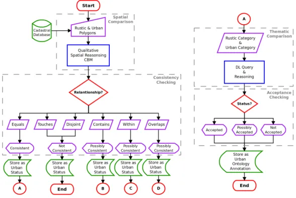 Figure 4.7: Spatial comparison and Consistency checking flowchart.
