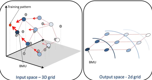 Figure 2  –  SOM training phase. A training pattern (red dot) is presented to the network and  the closest unit is selected (BMU)