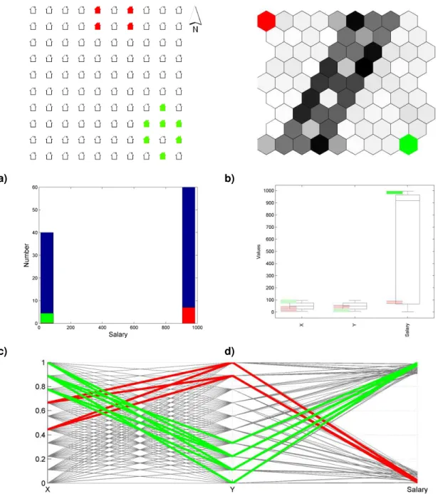 Figure  19  –   Several  linked  space  visualisations:  a)  geographical  map,  with  classes  obtained from the SOM; b) U-matrix  presenting the same classes; c) combined histogram  of  the  average  salary  for  all  the  input  patterns  and  input  pa