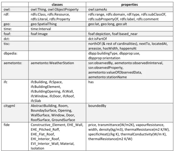 Table 1.- Summary of re-used terms  