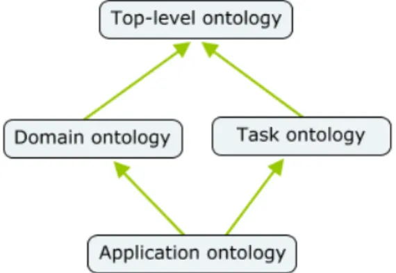 Figure 1depicts the level of ontology and dependencies. 
