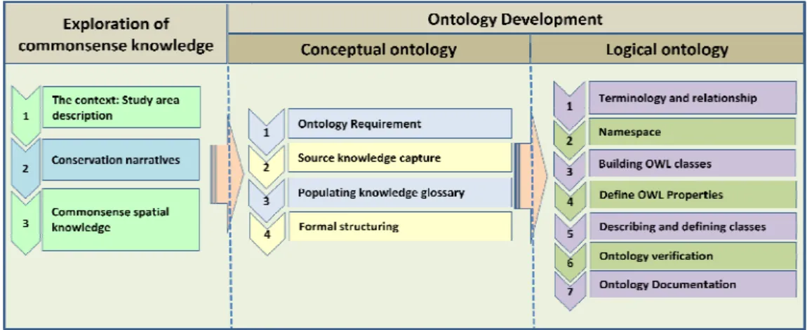 Figure 3: Analytical framework of the study 