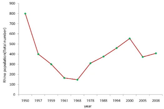 Figure 6: Rhino population in Despite  the  significant  increa strategy  has  brought  negativ initiatives