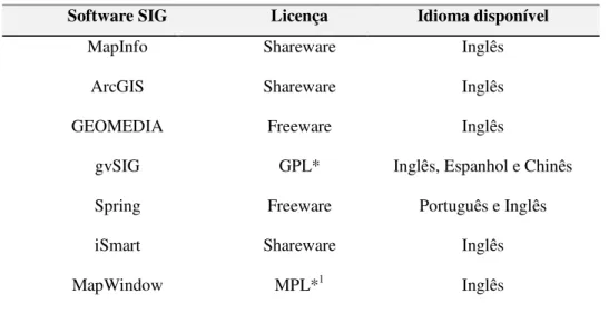 Tabela 3: Softwares SIG 