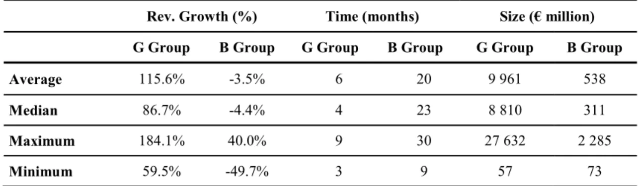 Table 3 - Group Data 