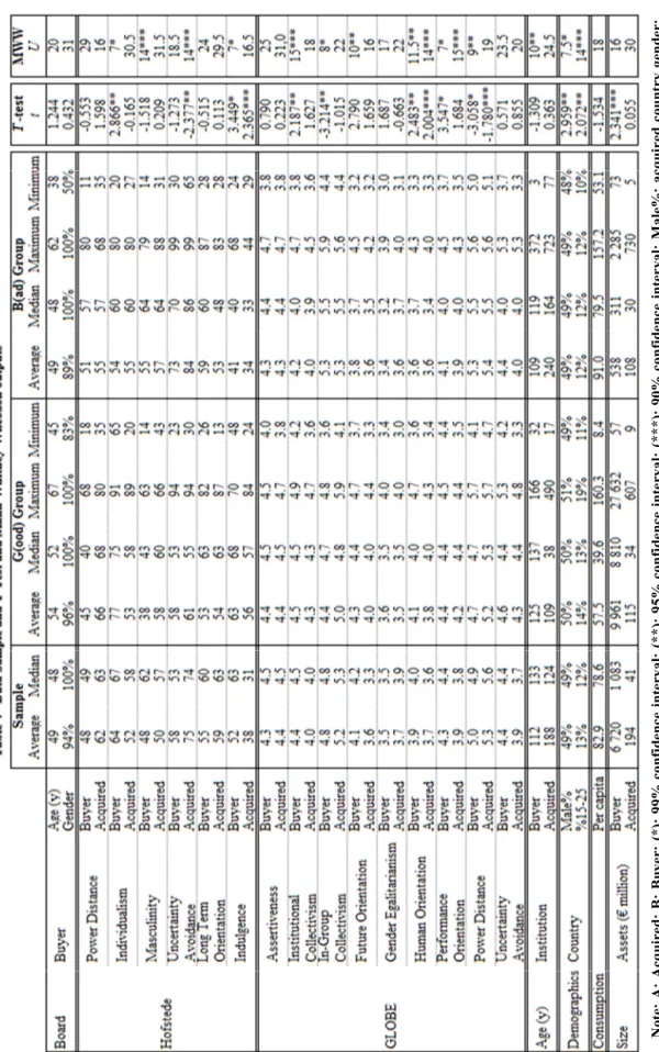 Table 4 - Data Sample and T-Test and Mann-Whitney-Wilcoxon outputs 