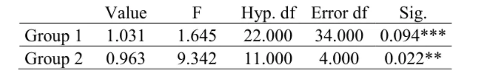 Table 5 - Pillai's Trace Output 