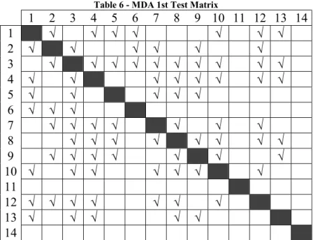 Table 6 - MDA 1st Test Matrix 