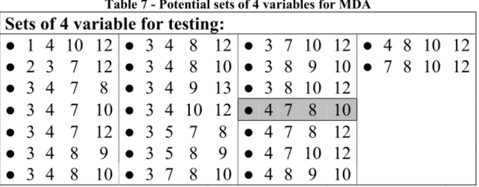 Table 7 - Potential sets of 4 variables for MDA 