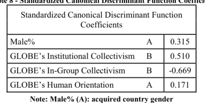 Table 8 - Standardized Canonical Discriminant Function Coefficient  Standardized Canonical Discriminant Function 