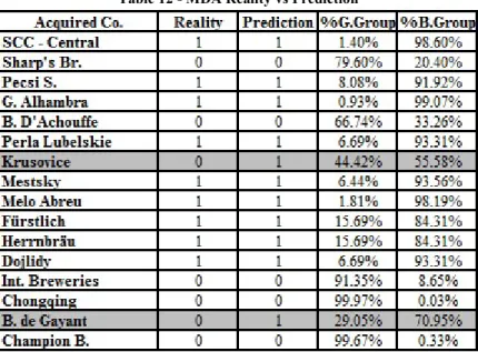 Table 12 - MDA Reality vs Prediction 