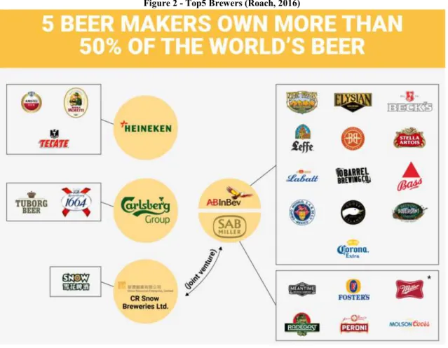 Figure 2 - Top5 Brewers (Roach, 2016) 