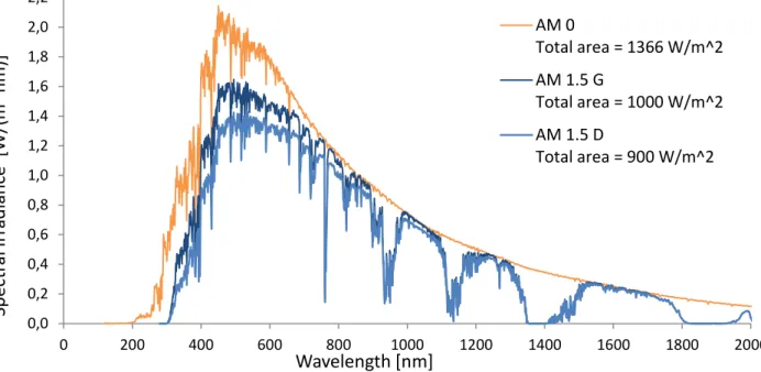Figure 3.2 – Comparison between AM0, AM1.5 Global and AM1.5 Direct spectra [30] 