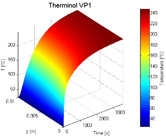 Figure 4.4 – Three-dimensional temperature profile on transient regime for a selective surface-based receiver 