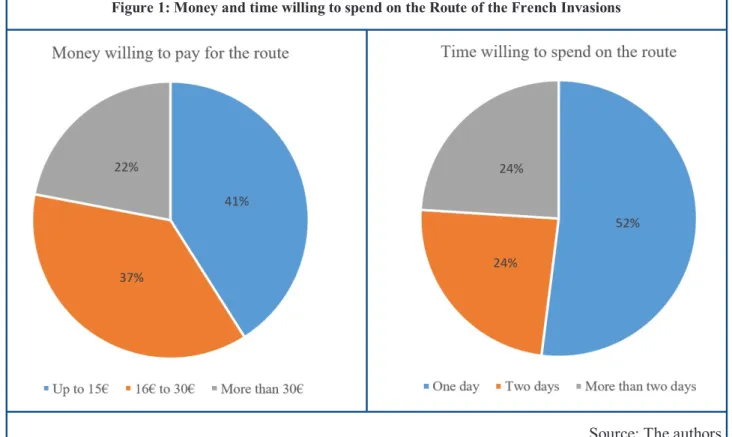 Figure 1: Money and time willing to spend on the Route of the French Invasions  