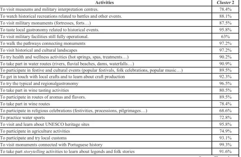 Table 4: Individuals showing high interest in taking part in the activities offered by the routes (Cluster 2) 