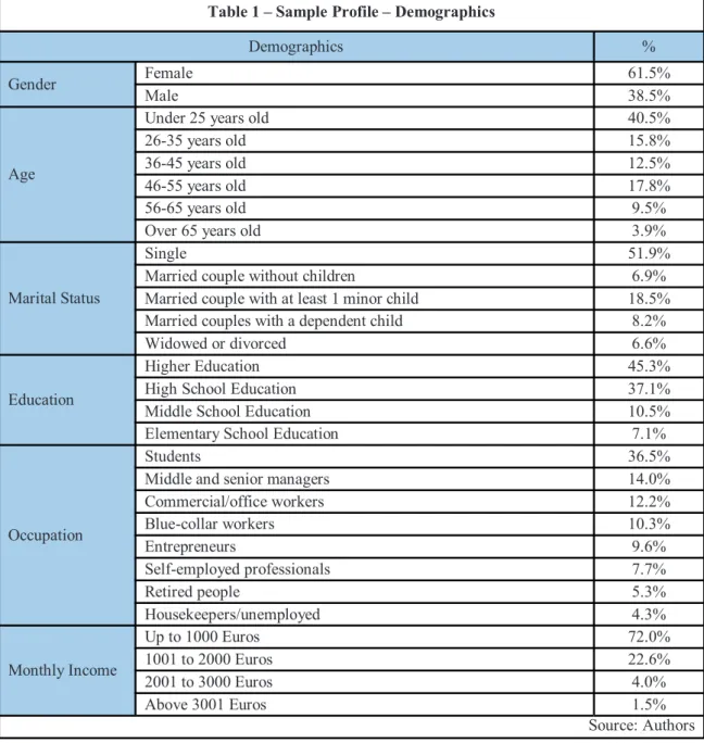 Table 1 – Sample Profile – Demographics 