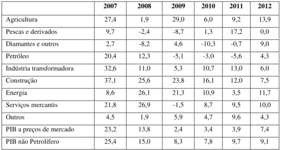 TABELA Nº. 1.- TAXAS DE CRESCIMENTO DO PIB (%) 