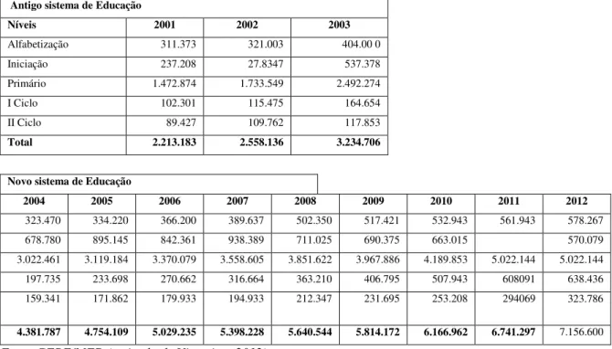 Gráfico Nº. 2.Alunos matriculados no II Ciclo (2001-2012) 
