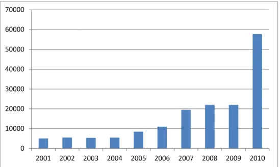 Gráfico Nº. 3: Evolução do número de professores do II Ciclo (2001-2010). 