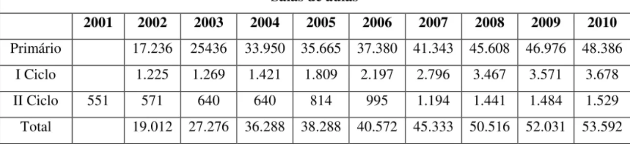 Gráfico Nº. 4: Evolução do número de salas de aulas do II Ciclo (2001-2010) 