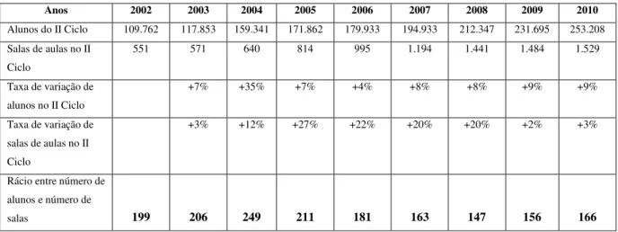Tabela Nº. 10: Alunos do II Ciclo e salas de aulas no mesmo ciclo (2001-2010) 