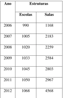 Gráfico nº. 5: Escolas e salas de aulas no Huambo (2006-2012) 