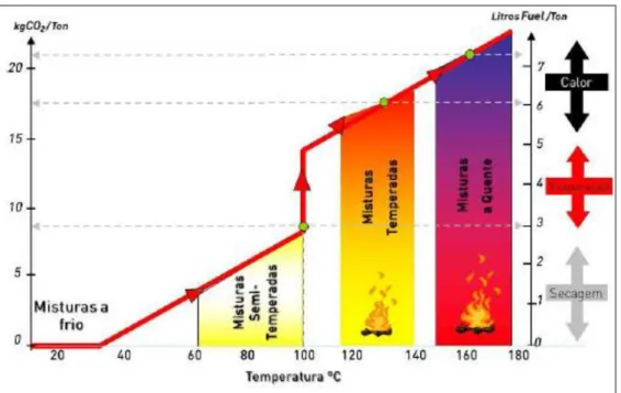 Figura 2.1 – Classificação das tecnologias de produção de misturas betuminosas em função da  temperatura de fabrico (Barbosa, 2012)