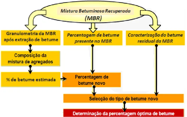 Figura 2.12 – Determinação da percentagem ótima de betume nas MBQ com MBR (Antunes  et al, 2009; Martinho, 2013)