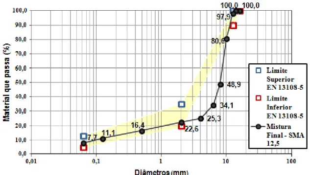 Figura 4.13 – Granulometria da mistura em estudo (SMA 12,5) em comparação com os  limites definidos na EN 13108-5 
