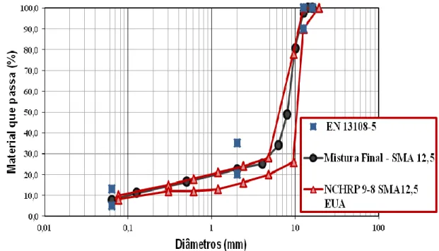 Figura 4.14 – Comparação entre os limites granulométricos definidos no projeto NCHRP 9-8  e na EN 13108-5 com a granulometria da mistura final 