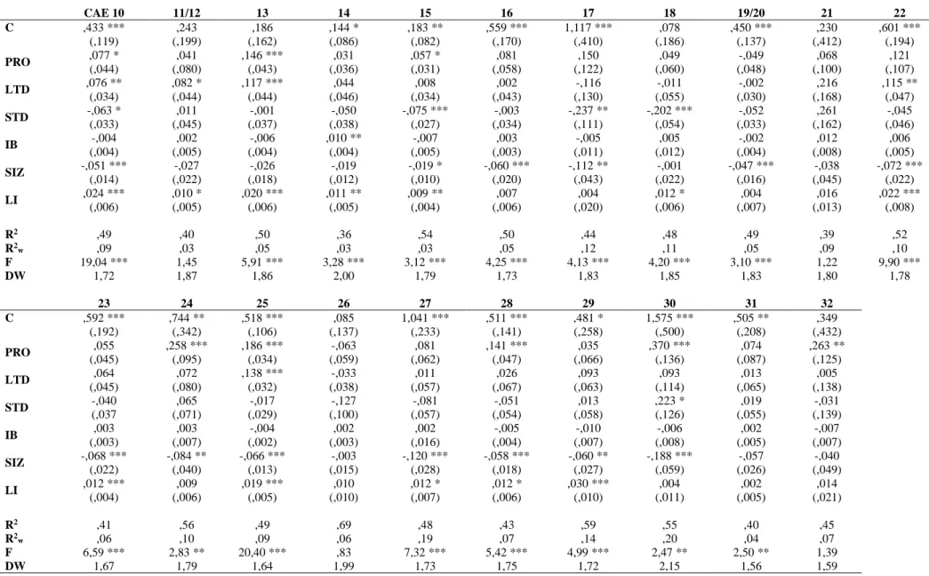 Table 7: Regression (Fixed Effects Model) for the different manufacturing sectors  CAE 10  11/12  13  14  15  16  17  18  19/20  21  22  C  ,433 ***  ,243   ,186   ,144 *  ,183 **  ,559 ***  1,117 ***  ,078   ,450 ***  ,230   ,601 ***  (,119)  (,199)  (,16