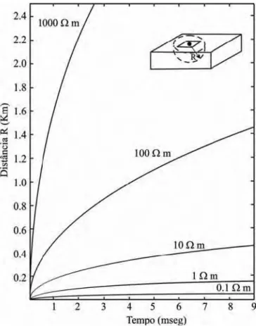 Figura 2.7 – Razão de difusão máxima de intensidade de corrente eddy para diferentes  níveis uniformes de resistividade (modificado de McNeill (1980) e Mills (1988)) 