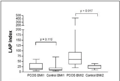 Figure  1:  LAP  values  in  PCOS  and  control  group.    Lipid  accumulation  product  (LAP), body mass index (BMI), BMI &lt; 25 kg/m 2  (BMI1), BMI &gt; 25 kg/m 2  (BMI2)
