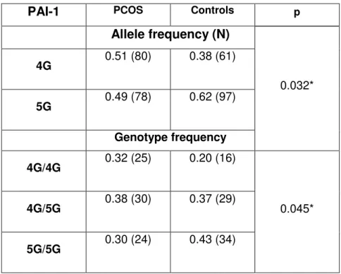 Table 2: Allele and genotype frequency in PCOS and control group for PAI-1 4G/5G  polymorphism 