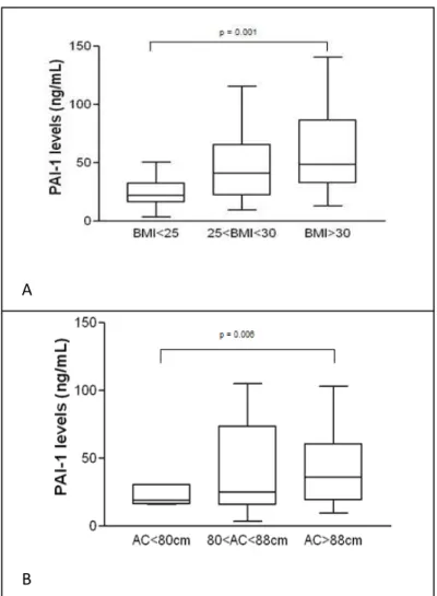 Figure  2:  A  -  PAI-1  level  distribution  according  to  BMI  in  PCOS  women.  Body  mass  index  (BMI),  plasminogen  activator  inhibitor  1  (PAI-1)