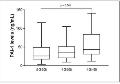 Figure  3:  PAI-1  level  distribution  according  to  4G/5G  polymorphism  in  PCOS  women - Plasminogen activator inhibitor 1 (PAI-1)  