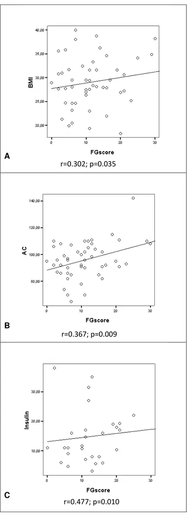 Figure  1  -  Scatterplot  showing  correlation  between   Ferriman-Gallwey modified score (x axis)  and BMI (A), AC (B) and Insulin  (C)  (y  axis)