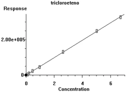 Figura 14.Curva analítica do composto tricloroeteno analisado por GC-MS no modo SCAN  (y = 49.090 + 367,6x; coeficiente de correlação: 0,99997)
