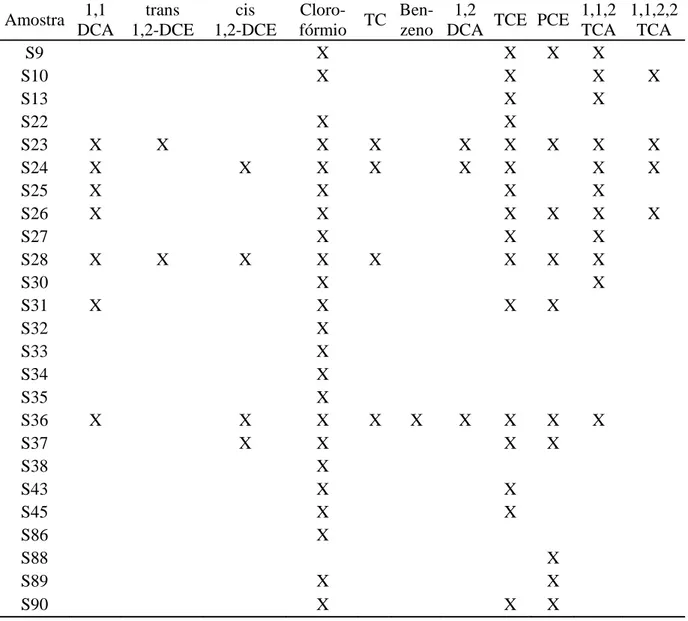 Tabela 1. Compostos identificados nas amostras coletadas para phytoscreening. 