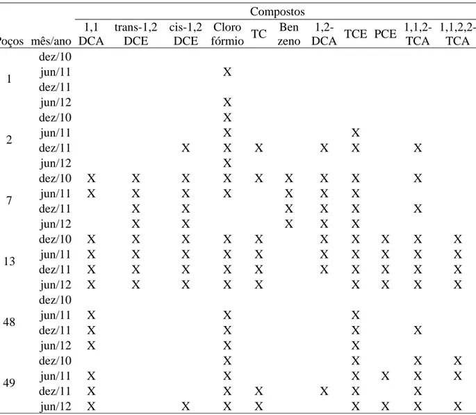 Tabela 2.X - Compostos encontrados nas amostras de quatro campanhas de coleta de água  subterrânea realizadas pela CETESB