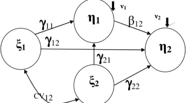 Figura 6 - Modelo estrutural com duas variáveis endógenas e duas variáveis exógenas  Donde resultam as seguintes formulas:  