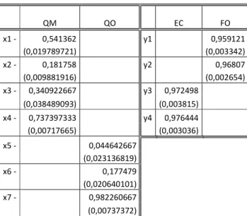 Tabela 9 - Modelo formativo – e modelo reflectivo: estimativas dos impactos directos e seus desvios padrão