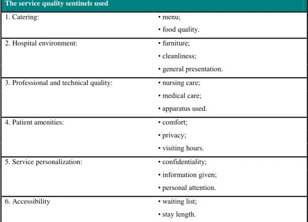 Table 3.1 Camilleri and O'Callaghan constructs in comparing public and private  hospital care service quality (1998) 