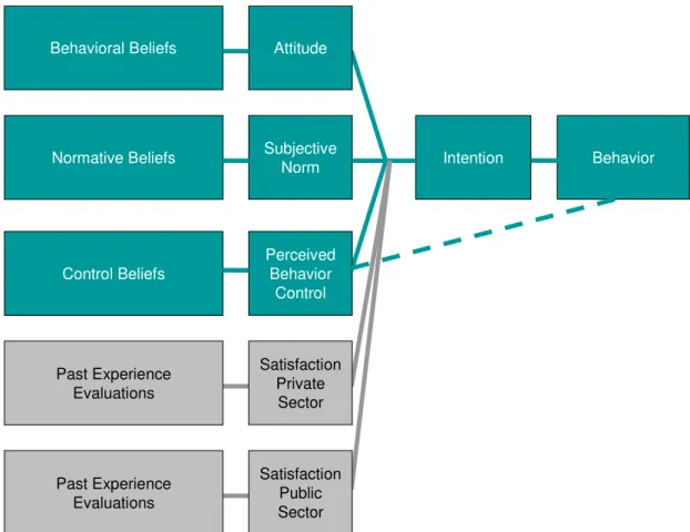Figure 3.3 Extension of the Theory of Planned Behavior (Ajzen, 1985). 