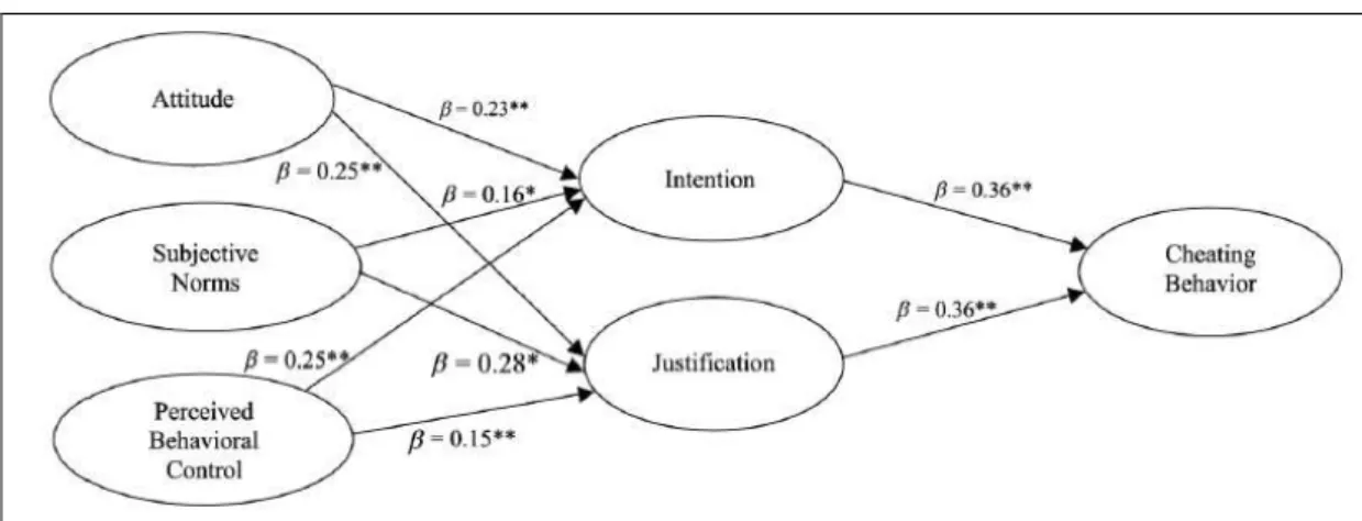 Figure 4.1 Example of SEM methodology in the application of TPB. 
