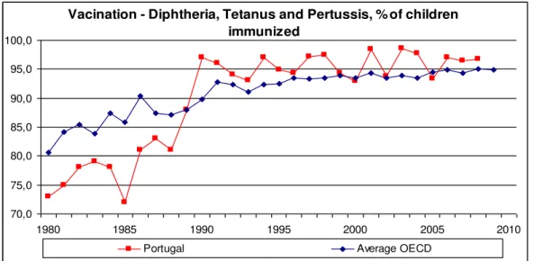 Figure AP1.9  Immunization: diphtheria, tetanus and pertussis % of children  immunized